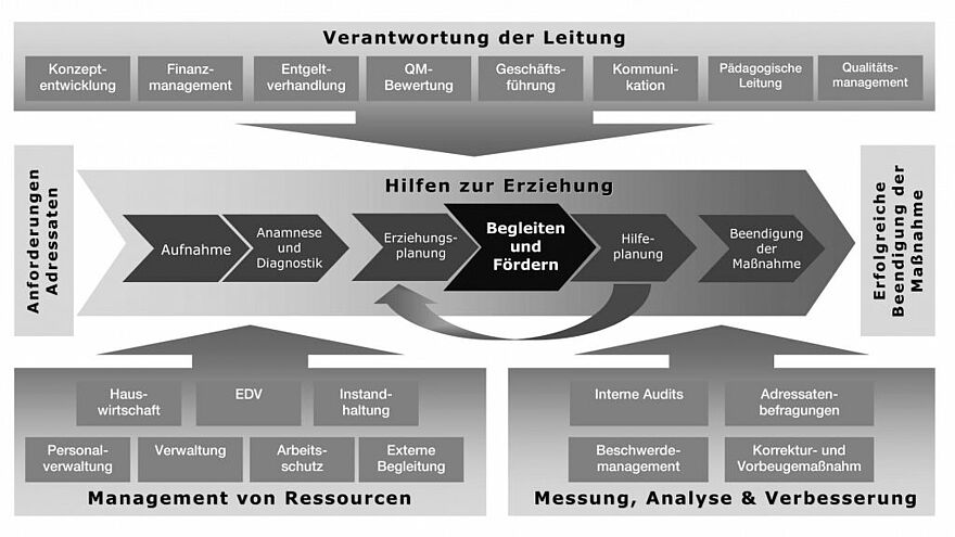 Collstede Prozesslandschaft Web Collstede Prozesslandschaft Web
